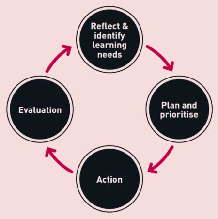 The CPD cycle: Reflect and identify learning needs - Plan and prioritise - Action - Evaluation